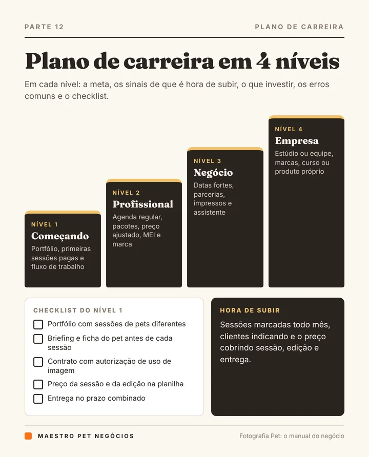 Página do plano de carreira em 4 níveis do manual Fotografia Pet