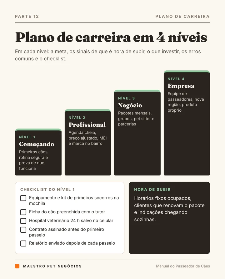 Página do plano de carreira em 4 níveis do Manual do Passeador de Cães